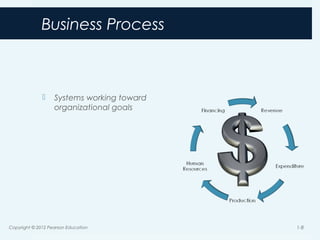 Business Process
 Systems working toward
organizational goals
Copyright © 2012 Pearson Education 1-8
 