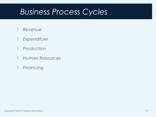 Business Process Cycles
 Revenue
 Expenditure
 Production
 Human Resources
 Financing
Copyright © 2012 Pearson Education 1-9
 