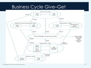 Business Cycle Give–Get
Copyright © 2012 Pearson Education 1-11
 