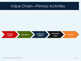 Value Chain—Primary Activities
Copyright © 2012 Pearson Education 1-18
 
