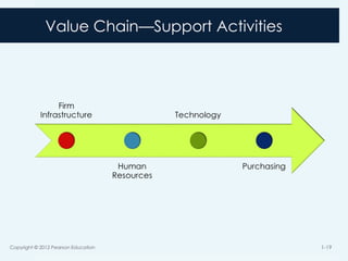 Value Chain—Support Activities
Copyright © 2012 Pearson Education 1-19
 