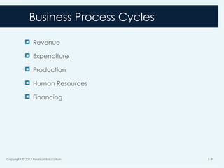 Business Process Cycles
 Revenue
 Expenditure
 Production
 Human Resources
 Financing
Copyright © 2012 Pearson Education 1-9
 