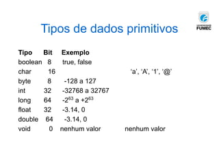 Tipos de dados primitivos
Tipo Bit Exemplo
boolean 8 true, false
char 16 ‘a’, ‘A’, ‘1’, ‘@’
byte 8 -128 a 127
int 32 -32768 a 32767
long 64 -263
a +263
float 32 -3.14, 0
double 64 -3.14, 0
void 0 nenhum valor nenhum valor
 