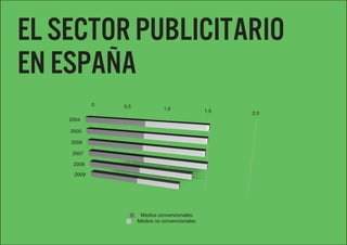 El sector publicitario
en españa
            0
            0   0,5
                 50
                                1,0
                                100               1,5
                                                  150   2,0
                                                        200
    2004

    2005

    2006

     2007

     2008

     2009




                       Medios convencionales.
                      Medios no convencionales.
 