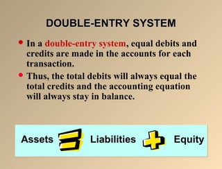 DDOOUUBBLLEE--EENNTTRRYY SSYYSSTTEEMM 
In a double-entry system, equal debits and 
credits are made in the accounts for each 
transaction. 
Thus, the total debits will always equal the 
total credits and the accounting equation 
will always stay in balance. 
Assets Liabilities Equity 
 