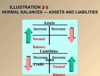 IILLLLUUSSTTRRAATTIIOONN 22--33 
NNOORRMMAALL BBAALLAANNCCEESS —— AASSSSEETTSS AANNDD LLIIAABBIILLIITTIIEESS 
Assets 
Increase Decrease 
Normal 
Balance 
Liabilities 
Decrease Increase 
Debit 
Credit 
Normal 
Balance 
 
