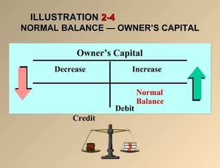 IILLLLUUSSTTRRAATTIIOONN 22--44 
NNOORRMMAALL BBAALLAANNCCEE —— OOWWNNEERR’’SS CCAAPPIITTAALL 
Owner’s Capital 
Decrease Increase 
Debit 
Credit 
Normal 
Balance 
 