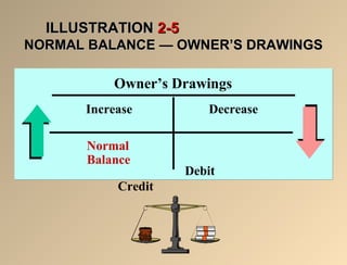 IILLLLUUSSTTRRAATTIIOONN 22--55 
NNOORRMMAALL BBAALLAANNCCEE —— OOWWNNEERR’’SS DDRRAAWWIINNGGSS 
Owner’s Drawings 
Increase Decrease 
Normal 
Balance 
Debit 
Credit 
 