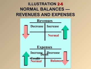 IILLLLUUSSTTRRAATTIIOONN 22--66 
NNOORRMMAALL BBAALLAANNCCEESS —— 
RREEVVEENNUUEESS AANNDD EEXXPPEENNSSEESS 
Revenues 
Decrease Increase 
Expenses 
Increase Decrease 
Debit 
Credit 
Normal 
Normal Balance 
 