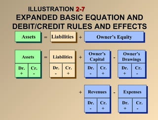IILLLLUUSSTTRRAATTIIOONN 22--77 
EEXXPPAANNDDEEDD BBAASSIICC EEQQUUAATTIIOONN AANNDD 
DDEEBBIITT//CCRREEDDIITT RRUULLEESS AANNDD EEFFFFEECCTTSS 
Assets Liabilities Owner’s Equity 
= + 
Owner’s 
Capital 
= + - 
+ - 
Assets 
Dr. Cr. 
+ - 
Liabilities 
Dr. Cr. 
- + 
Owner’s 
Drawings 
Dr. Cr. 
+ - 
Revenues 
Dr. Cr. 
- + 
Expenses 
Dr. Cr. 
+ - 
Dr. Cr. 
- + 
 