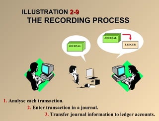 IILLLLUUSSTTRRAATTIIOONN 22--99 
TTHHEE RREECCOORRDDIINNGG PPRROOCCEESSSS 
1. Analyse each transaction. 
JOURNAL 
2. Enter transaction in a journal. 
JOURNAL 
LEDGER 
3. Transfer journal information to ledger accounts. 
 