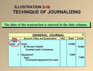 IILLLLUUSSTTRRAATTIIOONN 22--1100 
TTEECCHHNNIIQQUUEE OOFF JJOOUURRNNAALLIIZZIINNGG 
TThhee ddaattee ooff tthhee ttrraannssaaccttiioonn iiss eenntteerreedd iinn tthhee ddaattee ccoolluummnn.. 
GENERAL JOURNAL J1 
Date Account Titles and Explanation Ref. Debit Credit 
2002 
Sept. 1 Cash 15,000 
M. Doucet, Capital 15,000 
Invested cash in business. 
1 Equipment 7,000 
Cash 7,000 
Purchased equipment for cash. 
 