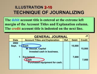 IILLLLUUSSTTRRAATTIIOONN 22--1100 
TTEECCHHNNIIQQUUEE OOFF JJOOUURRNNAALLIIZZIINNGG 
The debit account title is entered at the extreme left 
margin of the Account Titles and Explanation column. 
The credit account title is indented on the next line. 
The debit account title is entered at the extreme left 
margin of the Account Titles and Explanation column. 
The credit account title is indented on the next line. 
GENERAL JOURNAL J1 
Date Account Titles and Explanation Ref. Debit Credit 
2002 
Sept. 1 Cash 15,000 
M. Doucet, Capital 15,000 
Invested cash in business. 
1 Equipment 7,000 
Cash 7,000 
Purchased equipment for cash. 
 