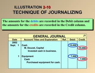 IILLLLUUSSTTRRAATTIIOONN 22--1100 
TTEECCHHNNIIQQUUEE OOFF JJOOUURRNNAALLIIZZIINNGG 
The amounts for the debits are recorded in the Debit column and 
the amounts for the credits are recorded in the Credit column. 
The amounts for the debits are recorded in the Debit column and 
the amounts for the credits are recorded in the Credit column. 
GENERAL JOURNAL J1 
Date Account Titles and Explanation Ref. Debit Credit 
2002 
Sept. 1 Cash 15,000 
M. Doucet, Capital 15,000 
Invested cash in business. 
1 Equipment 7,000 
Cash 7,000 
Purchased equipment for cash. 
 