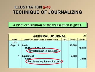 IILLLLUUSSTTRRAATTIIOONN 22--1100 
TTEECCHHNNIIQQUUEE OOFF JJOOUURRNNAALLIIZZIINNGG 
AA bbrriieeff eexxppllaannaattiioonn ooff tthhee ttrraannssaaccttiioonn iiss ggiivveenn.. 
GENERAL JOURNAL J1 
Date Account Titles and Explanation Ref. Debit Credit 
2002 
Sept. 1 Cash 15,000 
M. Doucet, Capital 15,000 
Invested cash in business. 
1 Equipment 7,000 
Cash 7,000 
Purchased equipment for cash. 
 