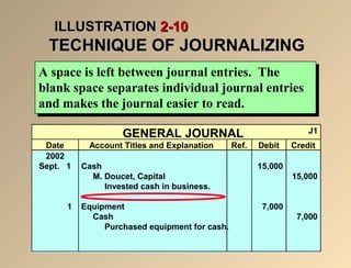 IILLLLUUSSTTRRAATTIIOONN 22--1100 
TTEECCHHNNIIQQUUEE OOFF JJOOUURRNNAALLIIZZIINNGG 
A space is left between journal entries. The 
blank space separates individual journal entries 
and makes the journal easier to read. 
A space is left between journal entries. The 
blank space separates individual journal entries 
and makes the journal easier to read. 
GENERAL JOURNAL J1 
Date Account Titles and Explanation Ref. Debit Credit 
2002 
Sept. 1 Cash 15,000 
M. Doucet, Capital 15,000 
Invested cash in business. 
1 Equipment 7,000 
Cash 7,000 
Purchased equipment for cash. 
 