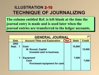 IILLLLUUSSTTRRAATTIIOONN 22--1100 
TTEECCHHNNIIQQUUEE OOFF JJOOUURRNNAALLIIZZIINNGG 
The column entitled Ref. is left blank at the time the 
journal entry is made and is used later when the 
journal entries are transferred to the ledger accounts. 
The column entitled Ref. is left blank at the time the 
journal entry is made and is used later when the 
journal entries are transferred to the ledger accounts. 
GENERAL JOURNAL J1 
Date Account Titles and Explanation Ref. Debit Credit 
2002 
Sept. 1 Cash 15,000 
M. Doucet, Capital 15,000 
Invested cash in business. 
1 Equipment 7,000 
Cash 7,000 
Purchased equipment for cash. 
 
