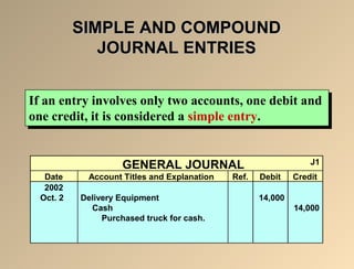 SSIIMMPPLLEE AANNDD CCOOMMPPOOUUNNDD 
JJOOUURRNNAALL EENNTTRRIIEESS 
If an entry involves only two accounts, one debit and 
one credit, it is considered a simple entry. 
If an entry involves only two accounts, one debit and 
one credit, it is considered a simple entry. 
GENERAL JOURNAL J1 
Date Account Titles and Explanation Ref. Debit Credit 
2002 
Oct. 2 Delivery Equipment 14,000 
Cash 14,000 
Purchased truck for cash. 
 