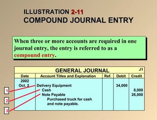 IILLLLUUSSTTRRAATTIIOONN 22--1111 
CCOOMMPPOOUUNNDD JJOOUURRNNAALL EENNTTRRYY 
When three or more accounts are required in one 
journal entry, the entry is referred to as a 
compound entry. 
When three or more accounts are required in one 
journal entry, the entry is referred to as a 
compound entry. 
GENERAL JOURNAL J1 
Date Account Titles and Explanation Ref. Debit Credit 
2002 
Oct. 2 Delivery Equipment 34,000 
Cash 8,000 
Note Payable 26,000 
Purchased truck for cash 
and note payable. 
1 
2 
3 
 