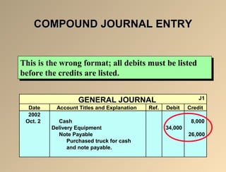 CCOOMMPPOOUUNNDD JJOOUURRNNAALL EENNTTRRYY 
This is the wrong format; all debits must be listed 
before the credits are listed. 
This is the wrong format; all debits must be listed 
before the credits are listed. 
GENERAL JOURNAL J1 
Date Account Titles and Explanation Ref. Debit Credit 
2002 
Oct. 2 Cash 8,000 
Delivery Equipment 34,000 
Note Payable 26,000 
Purchased truck for cash 
and note payable. 
 