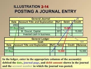 IILLLLUUSSTTRRAATTIIOONN 22--1144 
PPOOSSTTIINNGG AA JJOOUURRNNAALL EENNTTRRYY 
J1 
General Journal 
Date Account Title and Explanation Ref Debit Credit 
2002 
01-Sep Cash 101 15,000 
M. Doucet, Capital 301 15,000 
Invested cash in business. 
101 
General Ledger 
Cash 
Date Account Title and Explanation Ref Debit Credit Balance 
2002 
01-Sep J1 15,000 15,000 
In the ledger, enter in the appropriate columns of the account(s) 
debited the date, journal page, and debit amount shown in the journal 
and the account number to which the journal was posted. 
 