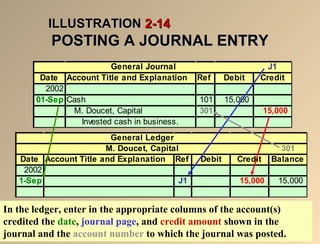 IILLLLUUSSTTRRAATTIIOONN 22--1144 
PPOOSSTTIINNGG AA JJOOUURRNNAALL EENNTTRRYY 
J1 
General Journal 
Date Account Title and Explanation Ref Debit Credit 
2002 
01-Sep Cash 101 15,000 
M. Doucet, Capital 301 15,000 
Invested cash in business. 
301 
General Ledger 
M. Doucet, Capital 
Date Account Title and Explanation Ref Debit Credit Balance 
2002 
1-Sep J1 15,000 15,000 
In the ledger, enter in the appropriate columns of the account(s) 
credited the date, journal page, and credit amount shown in the 
journal and the account number to which the journal was posted. 
 