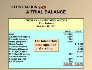IILLLLUUSSTTRRAATTIIOONN 22--228 
AA TTRRIIAALL BBAALLAANNCCEE 
PIONEER ADVERTISING AGENCY 
Trial Balance 
October 31, 2002 
Debit Credit 
Cash $ 15,200 
Advertising Supplies 2,500 
Prepaid Insurance 600 
Office Equipment 5,000 
Notes Payable $ 5,000 
Accounts Payable 2,500 
Unearned Revenue 1,200 
C. R. Byrd, Capital 10,000 
C. R. Byrd, Drawings 500 
Service Revenue 10,000 
Salaries Expense 
900 
$ 28,700 $ 28,700 
The total debits 
must equal the 
total credits. 
Rent Expense 
4,000 
 