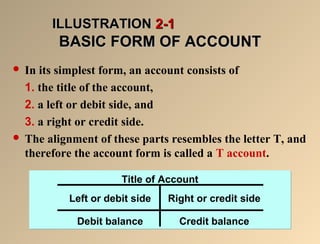 IILLLLUUSSTTRRAATTIIOONN 22--11 
BBAASSIICC FFOORRMM OOFF AACCCCOOUUNNTT 
 In its simplest form, an account consists of 
1. the title of the account, 
2. a left or debit side, and 
3. a right or credit side. 
 The alignment of these parts resembles the letter T, and 
therefore the account form is called a T account. 
Title of Account 
Left or debit side 
Right or credit side 
Debit balance Credit balance 
 