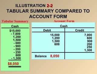 IILLLLUUSSTTRRAATTIIOONN 22--22 
TTAABBUULLAARR SSUUMMMMAARRYY CCOOMMPPAARREEDD TTOO 
AACCCCOOUUNNTT FFOORRMM 
Tabular Summary 
Cash 
$15,000 
- 7,000 
1,200 
1,500 
- 600 
- 900 
- 200 
- 250 
Cash 
Debit Credit 
15,000 
1,200 
1,500 
600 
7,000 
600 
200 
900 
Balance 
Account Form 
8,050 
600 
- 1,300 
$8,050 
250 
1,300 
 