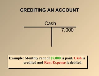 CCRREEDDIITTIINNGG AANN AACCCCOOUUNNTT 
7,000 
Cash 
Example: Monthly rent of $7,000 is paid. Cash is 
Example: Monthly rent of $7,000 is paid. Cash is 
credited and Rent Expense is debited. 
credited and Rent Expense is debited. 
 