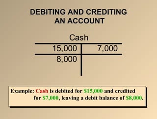 DDEEBBIITTIINNGG AANNDD CCRREEDDIITTIINNGG 
AANN AACCCCOOUUNNTT 
Cash 
15,000 7,000 
8,000 
Example: Cash is debited for $15,000 and credited 
Example: Cash is debited for $15,000 and credited 
for $7,000, leaving a debit balance of $8,000. 
for $7,000, leaving a debit balance of $8,000. 
 