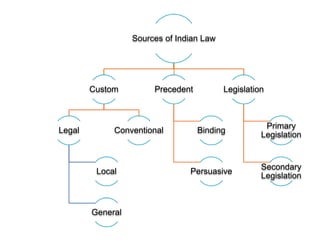 Sources of Indian Law
Custom
Legal
Local
General
Conventional
Precedent
Binding
Persuasive
Legislation
Primary
Legislation...