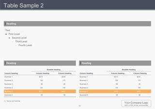 Table Sample 2


   Heading

  Text
     First Level
          Second Level
           –    Third Level
                –    Fourth Level




   Heading                                                                        Heading

                                               Straddle Heading                                           Straddle Heading

Column Heading                      Column Heading          Column Heading    Column Heading   Column Heading              Column Heading

Business 1                             $210                       $240        Business 1          $210                         $240

Business 2                              150                        170        Business 2           150                          170

Business 3                               65                         80        Business 3            65                           80

Business 4                              130                        150        Business 4           130                          150

Business 5                             $555                       $640        Business 5          $555                         $640

Business 6                               99                         99        Business 6            99                           99


(1) Source and footnote.
                                                                                                                Your Company Logo
                                                                             19                                 WMF or PNG format recommended
 