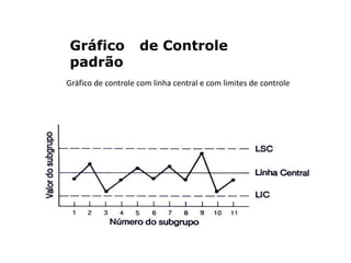 Gráfico de controle com linha central e com limites de controle
Gráfico de Controle
padrão
 