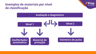 Exemplos de materiais por nível
de classiﬁcação
Avaliação e diagnóstico
Nível 1
Desﬁbrilador
automático
Oxímetro de pulso
Nível 2
Material de
proteção
 