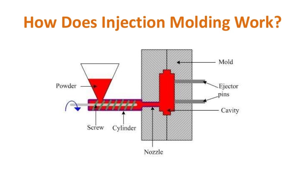 Injection Molding Technique