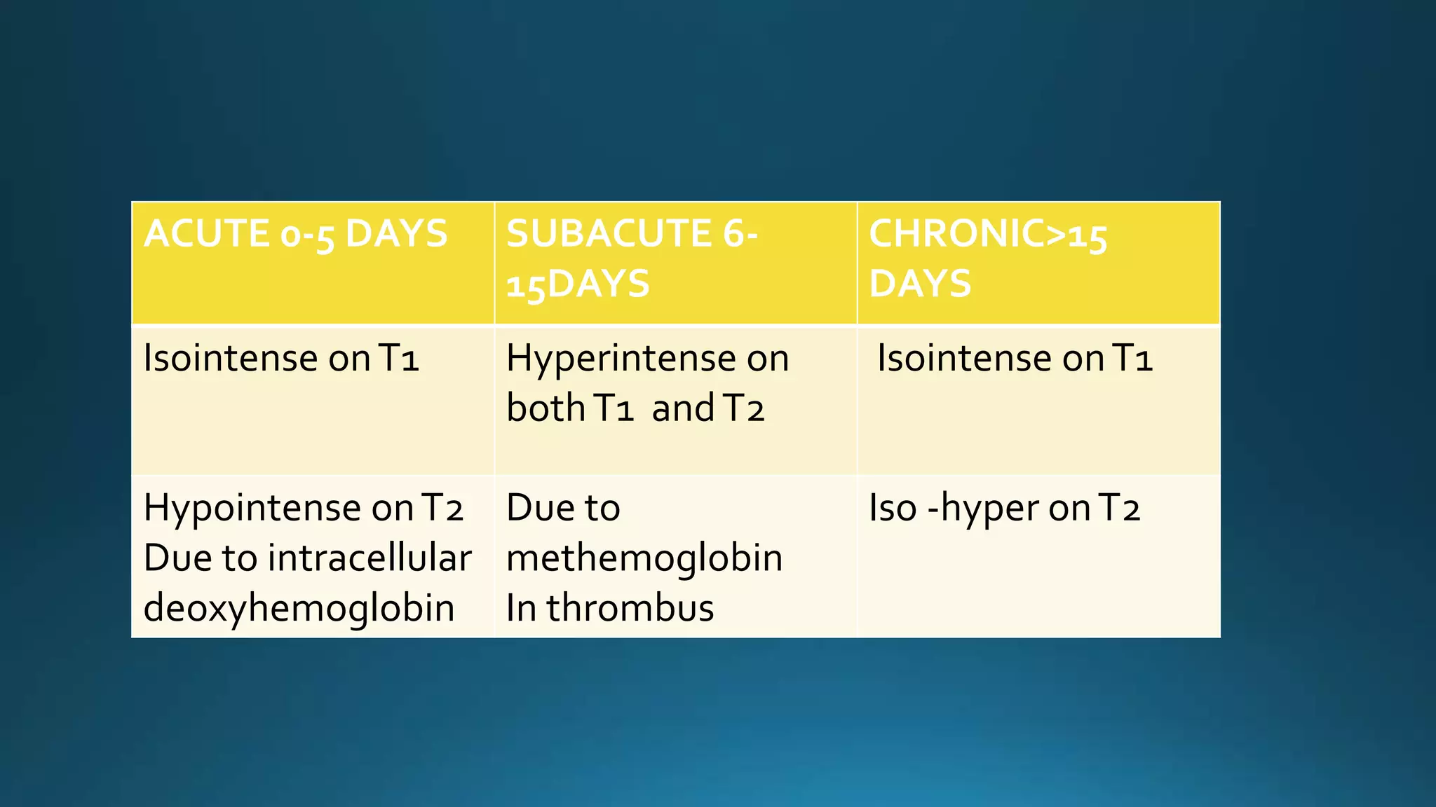 ACUTE 0-5 DAYS SUBACUTE 6-
15DAYS
CHRONIC>15
DAYS
Isointense onT1 Hyperintense on
bothT1 andT2
Isointense onT1
Hypointense onT2
Due to intracellular
deoxyhemoglobin
Due to
methemoglobin
In thrombus
Iso -hyper onT2
 