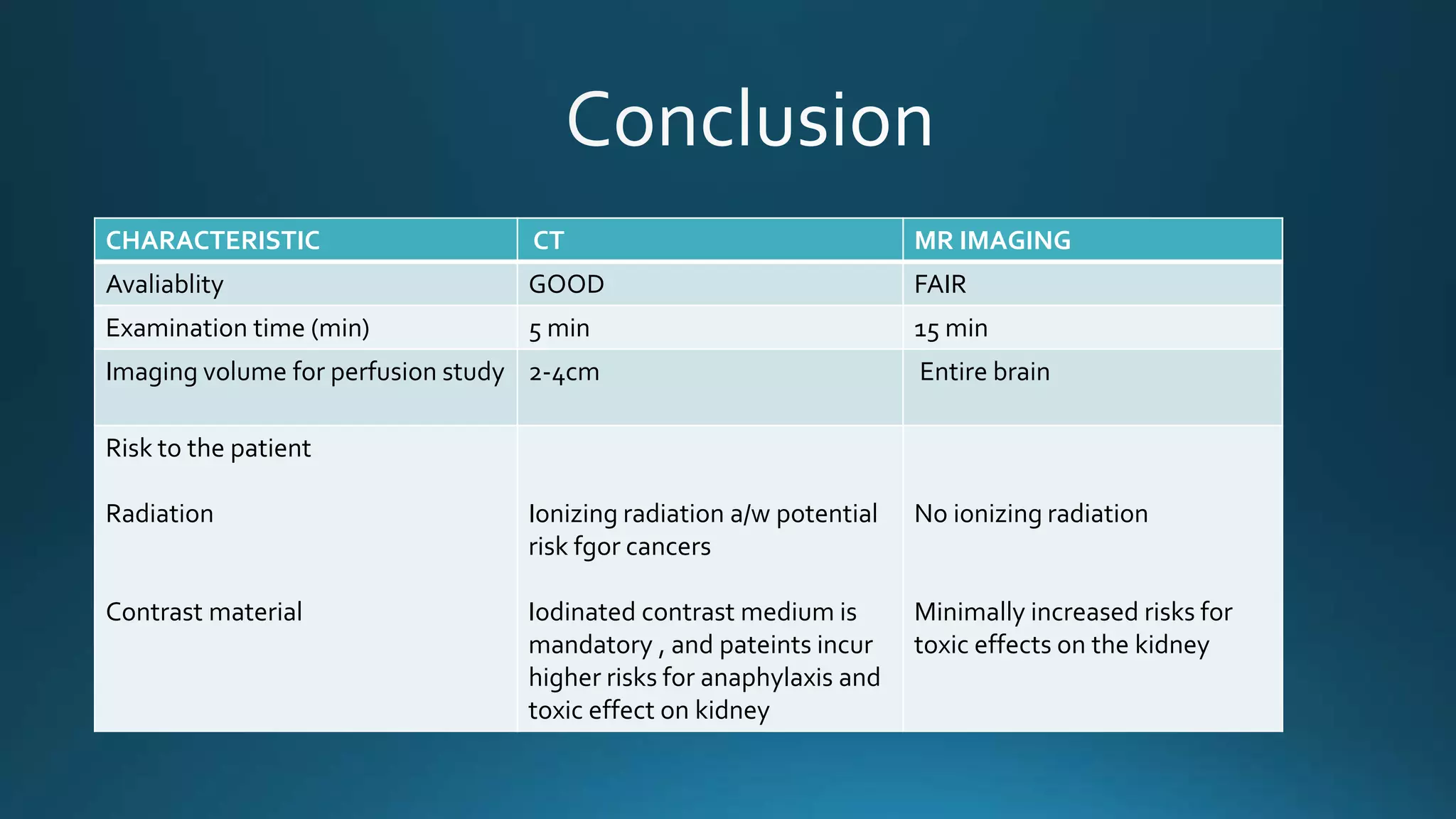CHARACTERISTIC CT MR IMAGING
Avaliablity GOOD FAIR
Examination time (min) 5 min 15 min
Imaging volume for perfusion study 2-4cm Entire brain
Risk to the patient
Radiation
Contrast material
Ionizing radiation a/w potential
risk fgor cancers
Iodinated contrast medium is
mandatory , and pateints incur
higher risks for anaphylaxis and
toxic effect on kidney
No ionizing radiation
Minimally increased risks for
toxic effects on the kidney
 