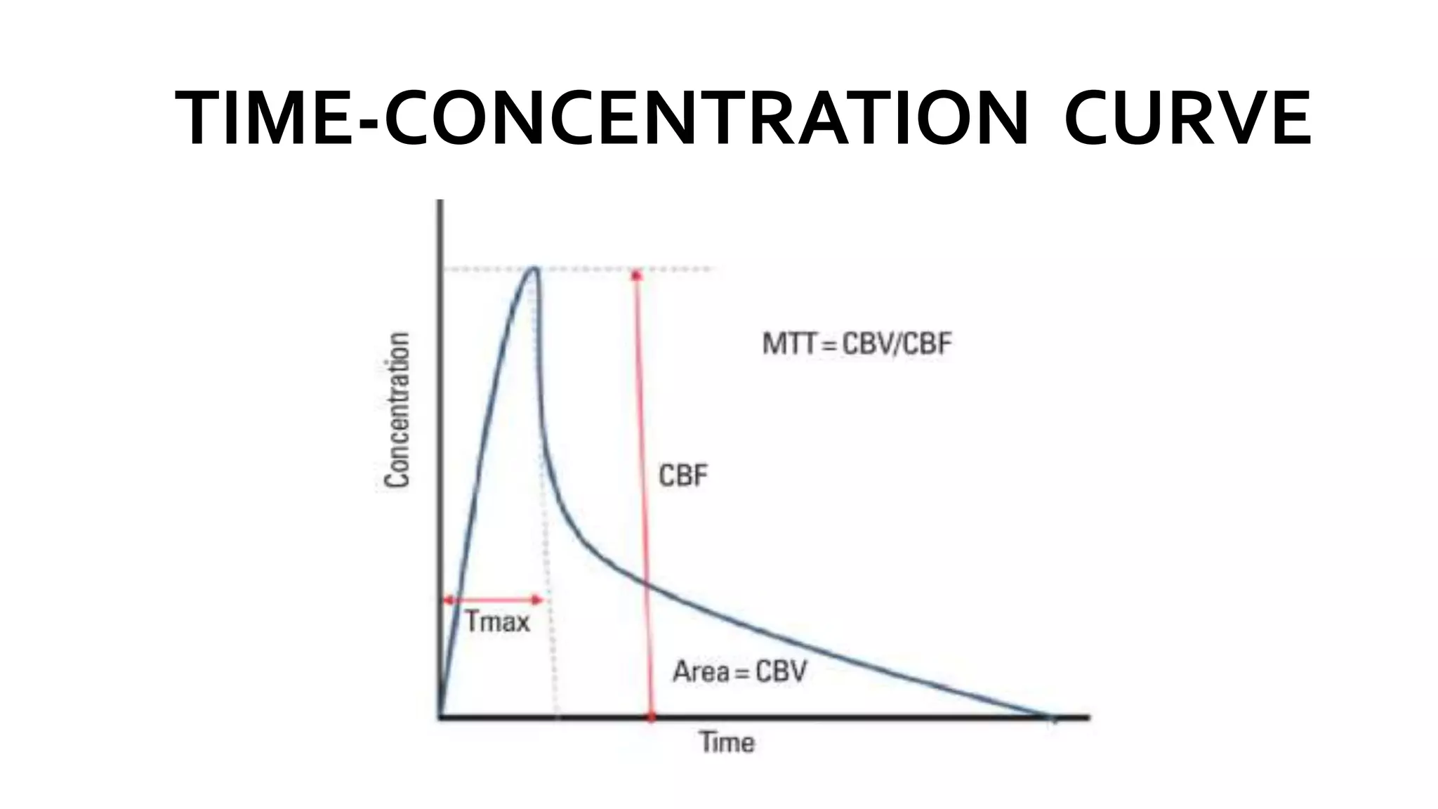TIME-CONCENTRATION CURVE
 