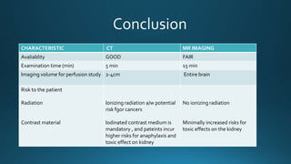 CHARACTERISTIC CT MR IMAGING
Avaliablity GOOD FAIR
Examination time (min) 5 min 15 min
Imaging volume for perfusion study 2-4cm Entire brain
Risk to the patient
Radiation
Contrast material
Ionizing radiation a/w potential
risk fgor cancers
Iodinated contrast medium is
mandatory , and pateints incur
higher risks for anaphylaxis and
toxic effect on kidney
No ionizing radiation
Minimally increased risks for
toxic effects on the kidney
 