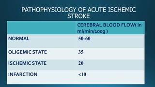 PATHOPHYSIOLOGY OF ACUTE ISCHEMIC
STROKE
CEREBRAL BLOOD FLOW( in
ml/min/100g )
NORMAL 50-60
OLIGEMIC STATE 35
ISCHEMIC STATE 20
INFARCTION <10
 