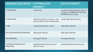 IMAGING SEQUENCE HYPERACUTE
INFARCT
ACUTE INFARCT
T1WEIGHTED isointensity usually low signal intensity after 12-
24 hours, BLURRINGOF GW-WM
INTERFACE can be seen
T2 WEIGHTED Isointensity after 12-24 hours ; may
see loss of flow void in large arteries
usually high signal intensity
FLAIR usually positive after 7 hours high signal intensity
DIFFUSIONWEIGHTED IMAGING high signal intensity high signal intensity
ADC MAPPING low signal intensity low signal intensity
CONTRAST ENHANCEDT1
WEIGHTED
arterial enhancement may occur
after 0-2 hours
arterial enhancement may occur
 