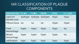 PROPERTIES T1 WI T2WI PDWI STIR C+T1WI
Lipid rich
necrotic core
Iso/hyper Iso/hypo Iso/hyper Hypo Hypo
Fibrous tissue iso iso iso Hyper Hyper
Fresh
Hemorrhage
hyper Hypo Hypo Hypo Iso
Recent
Hemorrhage
hyper hyper hyper hyper Iso
calcification hypo hypo hypo hypo hypo
 