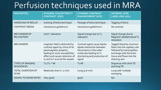 PROPERTIES DYNAMIC SUSCEPTIBILTY
CONTRAST (DSC)
DYNAMIC CONTRAST
ENHANCEMENT (DCE)
ARTERIAL SPIN
LABELLING (ASL)
HANDLING OF BOLUS tracking of bolus technique Passage of bolus technique Tagging of bolus
CONTRAST MEDIA intravenous gadolinium intravenous gadolinium No contrast
MECHANISM OF
RELAXATION
t2/t2* relaxation Signal change due toT1
relaxation
Signal change due to
Magnetic labelled bloodT1
relaxation
MECHANISM magnetic field is distorted by
contrast agent by virtue of its
paramagnetic property ,
leading to more susceptibility
effect and causes reduction of
t2 and t2* around the vessels
Contrast agent cause dipole-
dipole interaction between
the protons in the water
molecules leading toT1
shortening and production of
signal
Tagged blood by inversion
flows into the capillary site
followed by transcapillary
exchange with the brain
tissue and flows into the
draining vein
TYPES OF IMAGING
SEQUENCES
T2 /T2 *WI T1 WI Sequence with shortTE
and longTR
TOTAL DURATION OF
SCAN
Relatively short (< 2 min) Long (5-6 min) Long with multiple
averaging
SIGNALTO NOISE RATIO Very good good fair
 
