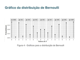 Figura 4 - Gráficos para a distribuição de Bernoulli
Gráfico da distribuição de Bernoulli
 