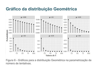 Figura 6 - Gráficos para a distribuição Geométrica na parametrização de
número de tentativas.
Gráfico da distribuição Geométrica
 