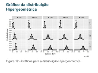 Figura 12 - Gráficos para a distribuição Hipergeométrica.
Gráfico da distribuição
Hipergeométrica
 
