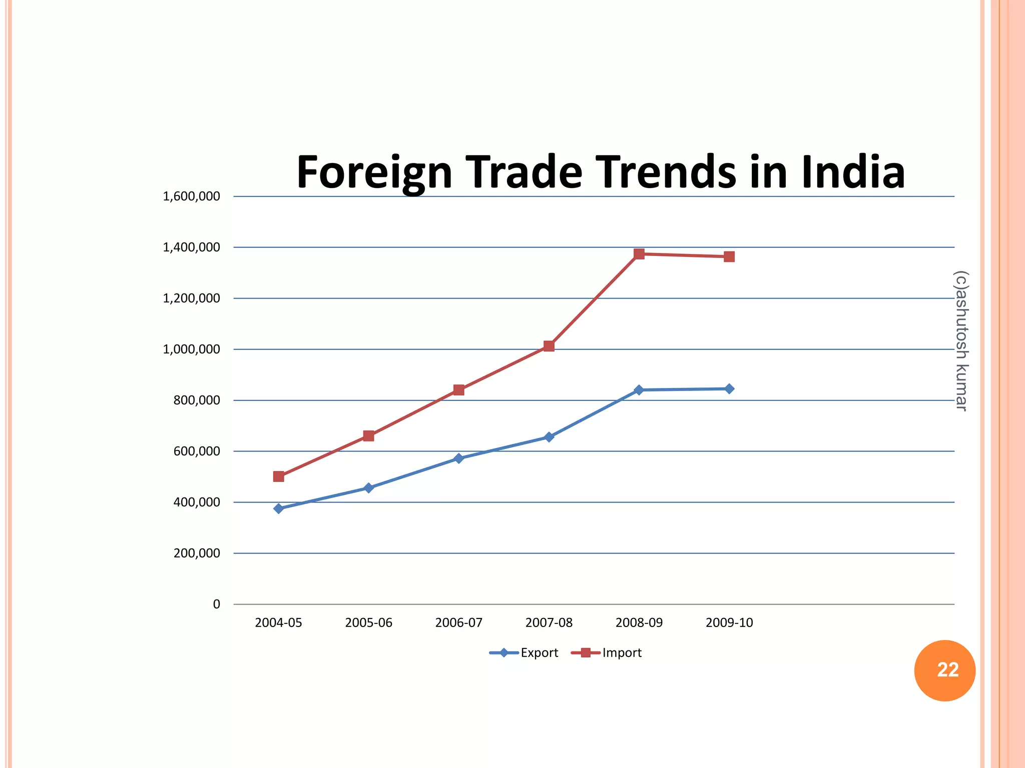 1,600,000 
1,400,000 
1,200,000 
1,000,000 
800,000 
600,000 
400,000 
200,000 
0 
Foreign Trade Trends in India 
2004-05 2005-06 2006-07 2007-08 2008-09 2009-10 
Export Import 
(c)ashutosh kumar 
22 
 