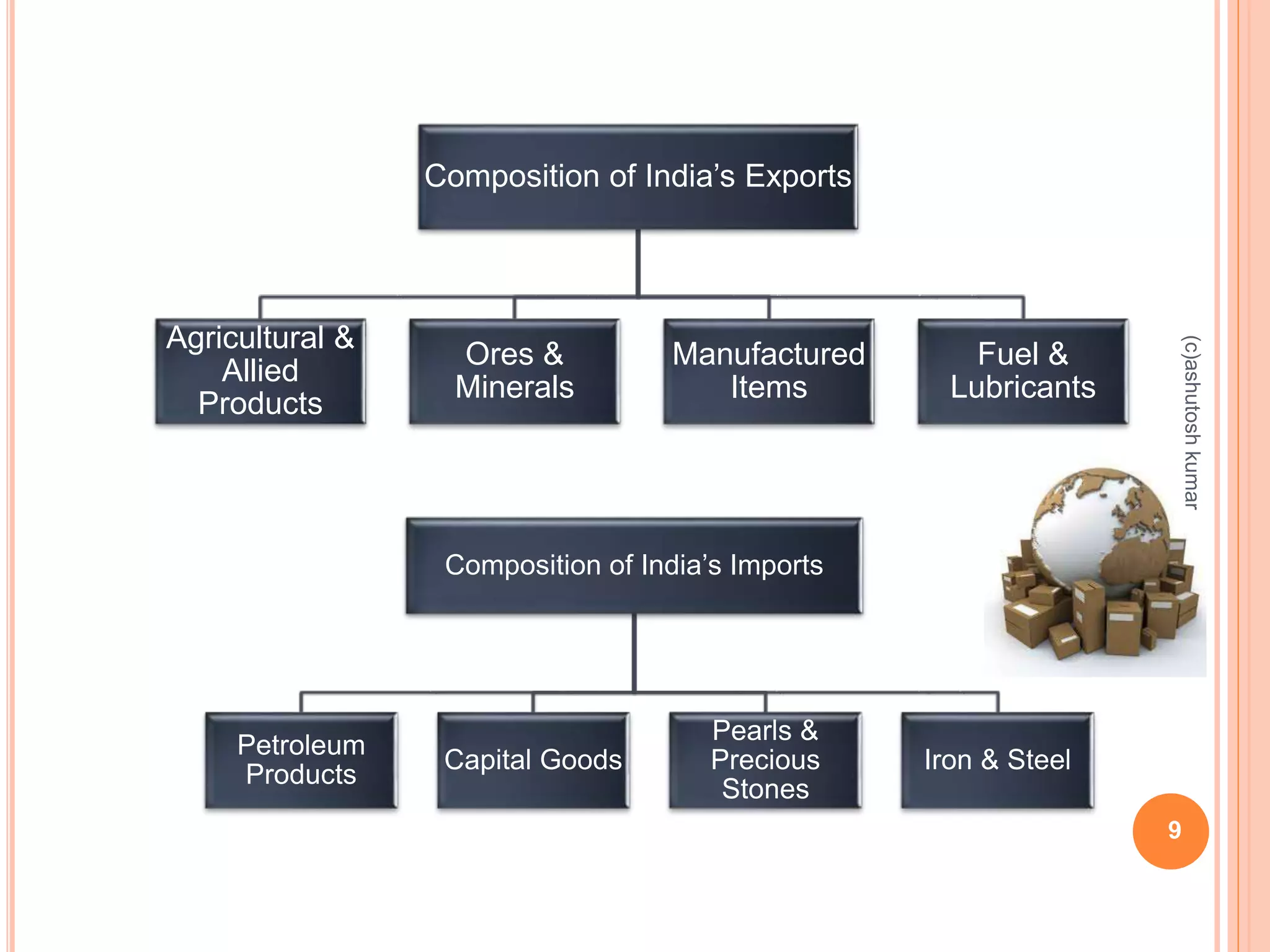 Composition of India’s Exports 
Agricultural & 
Allied 
Products 
Ores & 
Minerals 
Manufactured 
Items 
Fuel & 
Lubricants 
9 
Composition of India’s Imports 
Petroleum 
Products 
Capital Goods 
Pearls & 
Precious 
Stones 
Iron & Steel 
(c)ashutosh kumar 
 