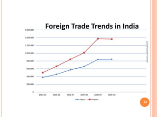 1,600,000 
1,400,000 
1,200,000 
1,000,000 
800,000 
600,000 
400,000 
200,000 
0 
Foreign Trade Trends in India 
2004-05 2005-06 2006-07 2007-08 2008-09 2009-10 
Export Import 
(c)ashutosh kumar 
22 
 